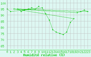 Courbe de l'humidit relative pour Aouste sur Sye (26)