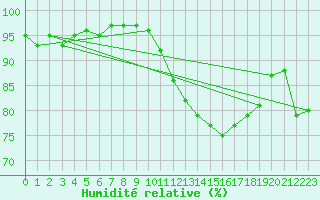 Courbe de l'humidit relative pour Sainte-Ouenne (79)