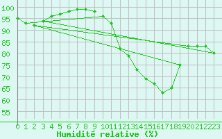 Courbe de l'humidit relative pour Spa - La Sauvenire (Be)