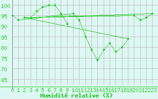 Courbe de l'humidit relative pour Lake Vyrnwy