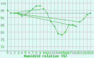 Courbe de l'humidit relative pour Chlons-en-Champagne (51)
