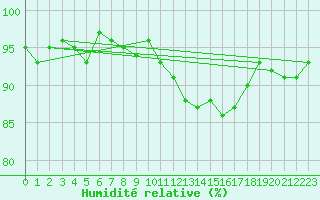 Courbe de l'humidit relative pour Perpignan Moulin  Vent (66)