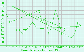 Courbe de l'humidit relative pour Chaumont (Sw)