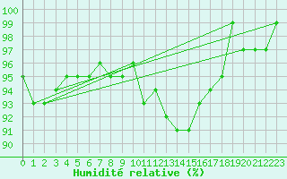 Courbe de l'humidit relative pour Herserange (54)