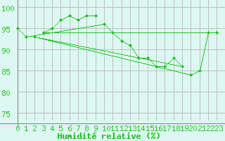Courbe de l'humidit relative pour Saint-Quentin (02)