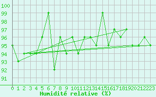 Courbe de l'humidit relative pour Cernay-la-Ville (78)