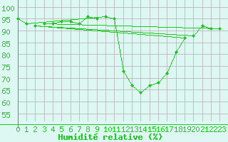 Courbe de l'humidit relative pour Montredon des Corbires (11)