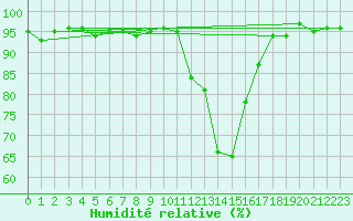 Courbe de l'humidit relative pour Bourg-Saint-Maurice (73)
