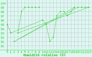 Courbe de l'humidit relative pour Borris