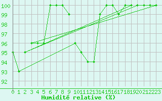 Courbe de l'humidit relative pour Humain (Be)