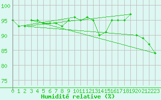 Courbe de l'humidit relative pour Saint-Martial-de-Vitaterne (17)