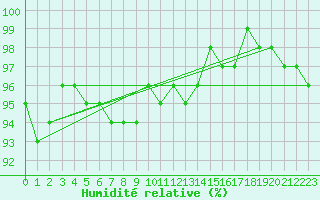 Courbe de l'humidit relative pour Kaisersbach-Cronhuette