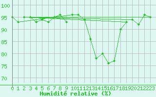 Courbe de l'humidit relative pour Kernascleden (56)