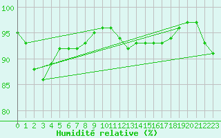 Courbe de l'humidit relative pour Cognac (16)