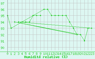 Courbe de l'humidit relative pour Laqueuille (63)