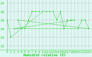 Courbe de l'humidit relative pour Monte Terminillo