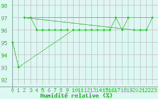 Courbe de l'humidit relative pour Sacueni