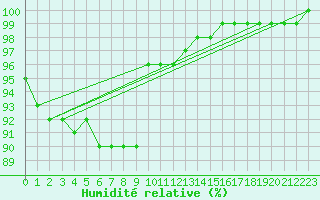 Courbe de l'humidit relative pour Berkenhout AWS