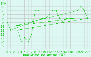Courbe de l'humidit relative pour Kauhajoki Kuja-kokko