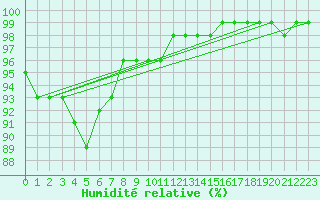 Courbe de l'humidit relative pour Carlsfeld