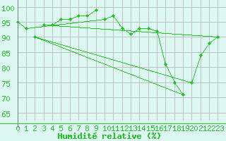 Courbe de l'humidit relative pour Roujan (34)