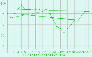 Courbe de l'humidit relative pour Cardinham