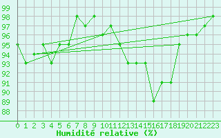 Courbe de l'humidit relative pour Bures-sur-Yvette (91)