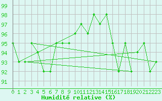 Courbe de l'humidit relative pour Hemling