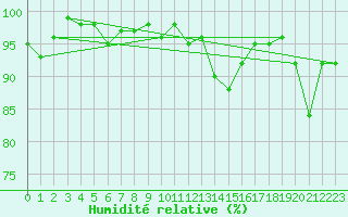 Courbe de l'humidit relative pour Bellefontaine (88)