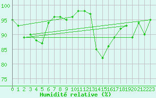 Courbe de l'humidit relative pour Chlons-en-Champagne (51)