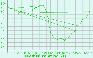 Courbe de l'humidit relative pour Cognac (16)