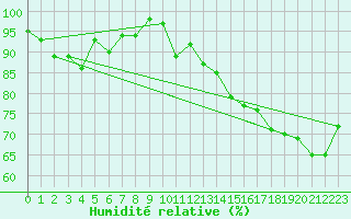 Courbe de l'humidit relative pour Causapscal Airport