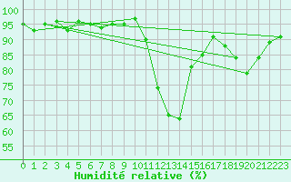 Courbe de l'humidit relative pour Thoiras (30)