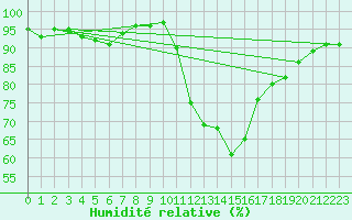 Courbe de l'humidit relative pour Grenoble/St-Etienne-St-Geoirs (38)