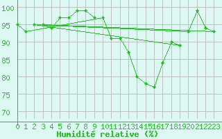 Courbe de l'humidit relative pour Nevers (58)