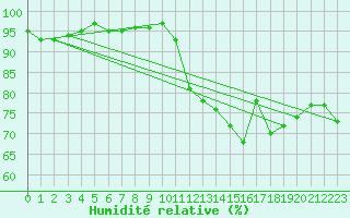 Courbe de l'humidit relative pour Glasgow (UK)