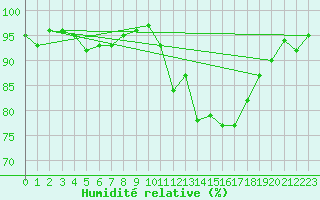 Courbe de l'humidit relative pour Ploeren (56)
