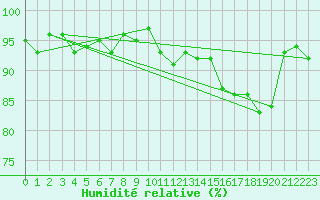 Courbe de l'humidit relative pour Neuville-de-Poitou (86)