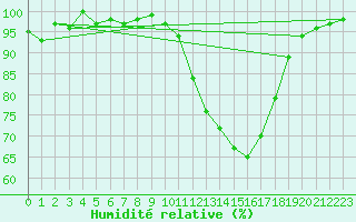 Courbe de l'humidit relative pour Beauvais (60)
