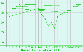 Courbe de l'humidit relative pour Lons-le-Saunier (39)