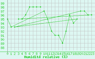 Courbe de l'humidit relative pour Nancy - Ochey (54)