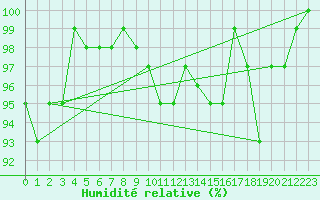 Courbe de l'humidit relative pour Bremerhaven