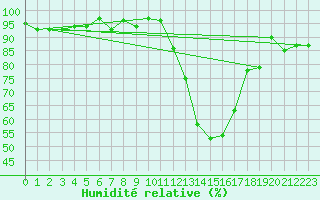 Courbe de l'humidit relative pour Le Puy - Loudes (43)