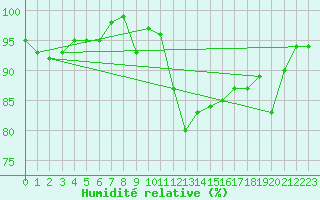 Courbe de l'humidit relative pour Luedge-Paenbruch