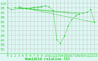 Courbe de l'humidit relative pour Boulc (26)