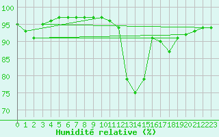 Courbe de l'humidit relative pour Potes / Torre del Infantado (Esp)