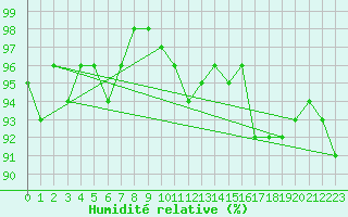 Courbe de l'humidit relative pour Bulson (08)
