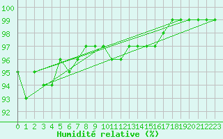 Courbe de l'humidit relative pour Salla kk