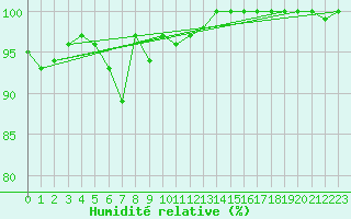 Courbe de l'humidit relative pour Plymouth (UK)