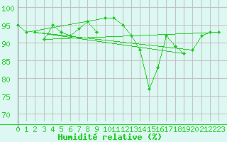 Courbe de l'humidit relative pour Sermange-Erzange (57)